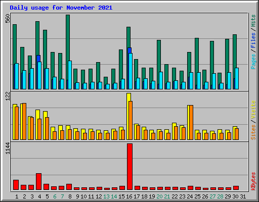 Daily usage for November 2021