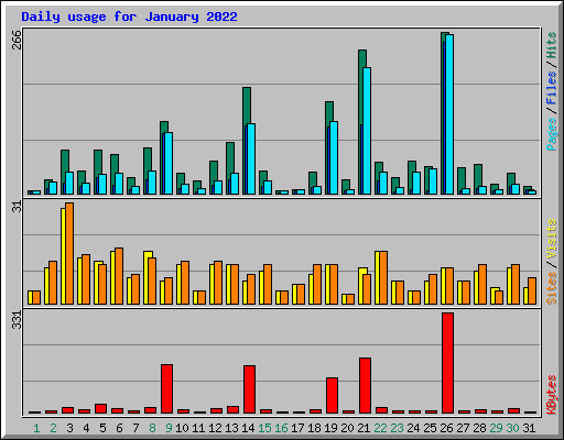Daily usage for January 2022