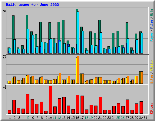 Daily usage for June 2022