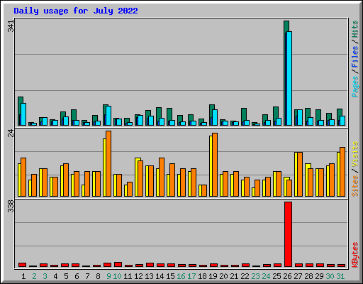 Daily usage for July 2022