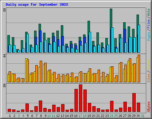 Daily usage for September 2022