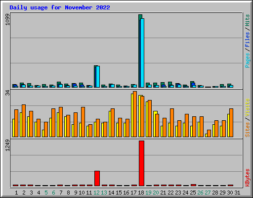 Daily usage for November 2022