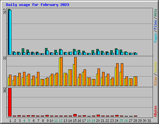 Daily usage for February 2023