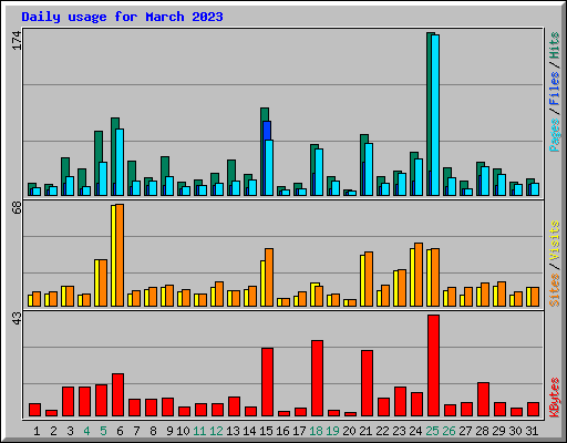 Daily usage for March 2023