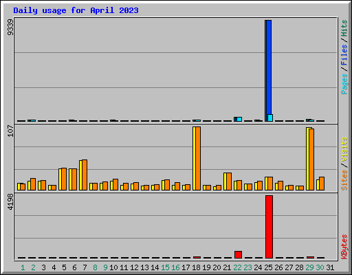 Daily usage for April 2023