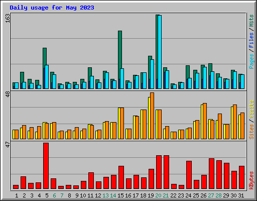 Daily usage for May 2023