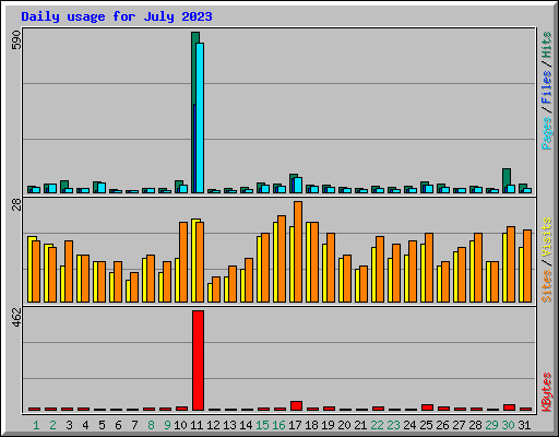 Daily usage for July 2023