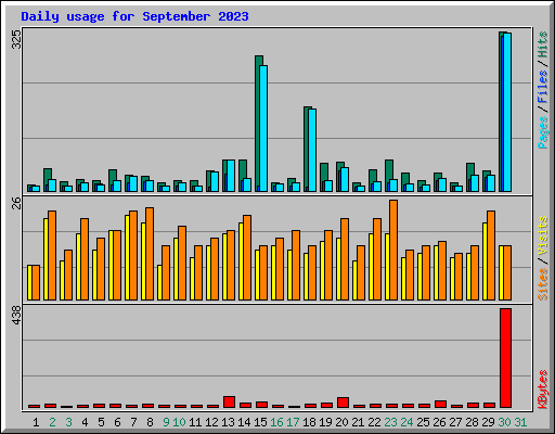 Daily usage for September 2023