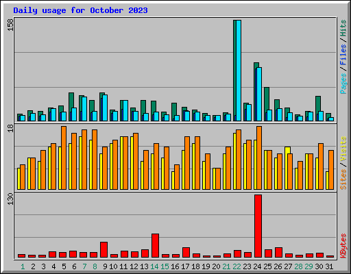 Daily usage for October 2023