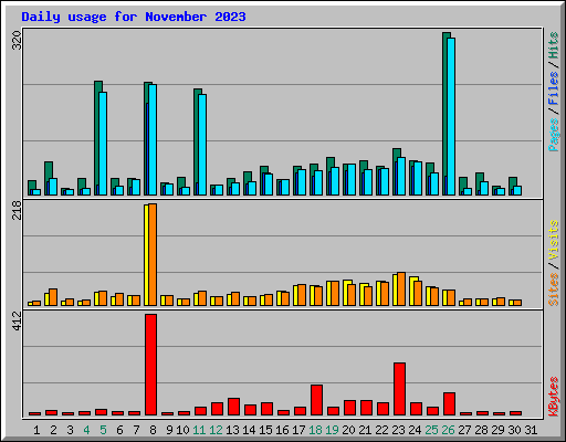 Daily usage for November 2023