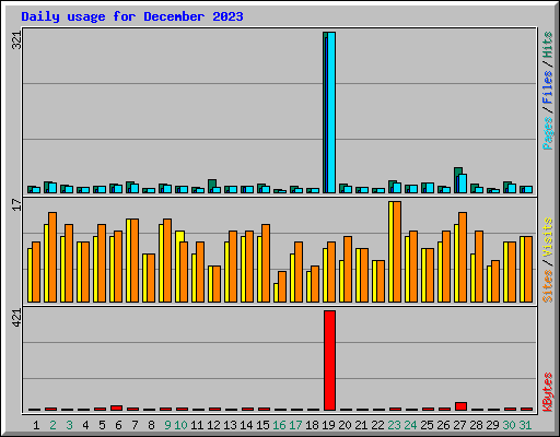 Daily usage for December 2023