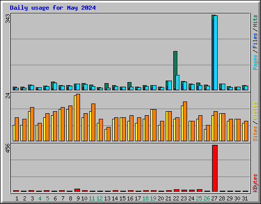 Daily usage for May 2024