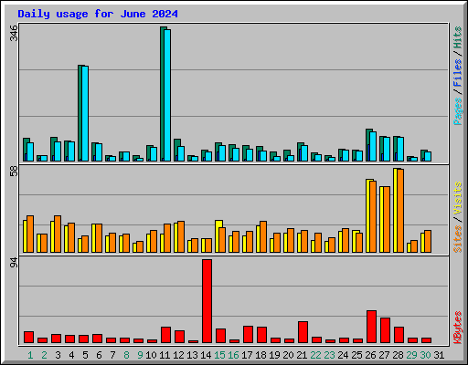 Daily usage for June 2024
