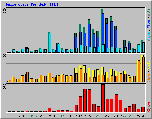 Daily usage for July 2024