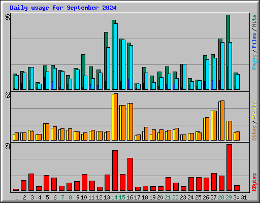 Daily usage for September 2024
