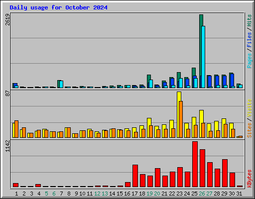 Daily usage for October 2024