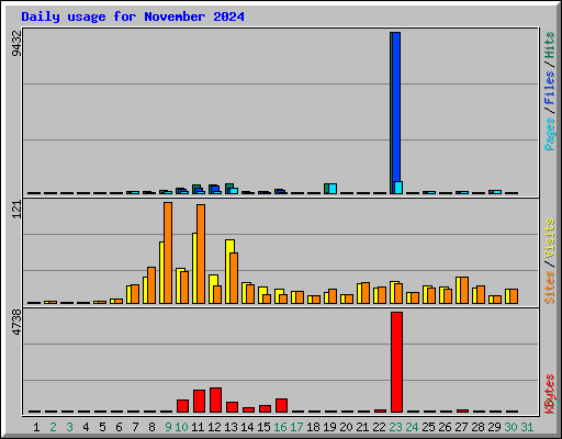 Daily usage for November 2024