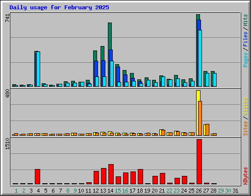 Daily usage for February 2025