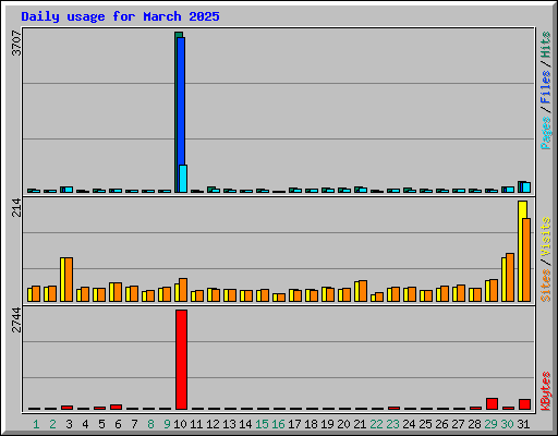 Daily usage for March 2025