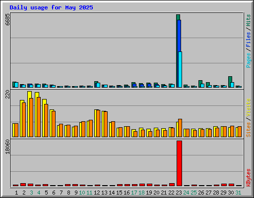 Daily usage for May 2025