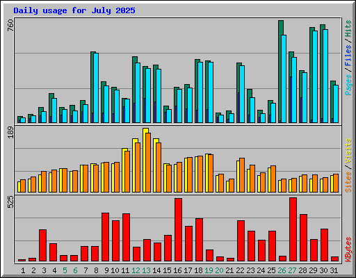 Daily usage for July 2025
