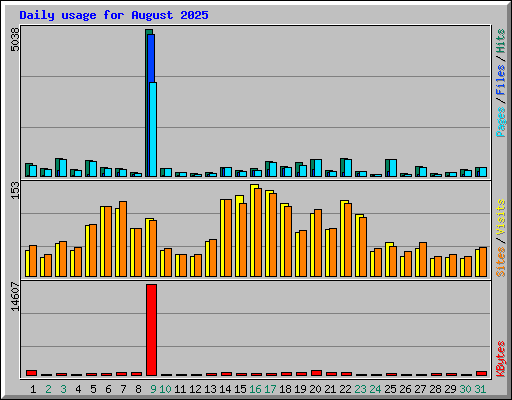 Daily usage for August 2025