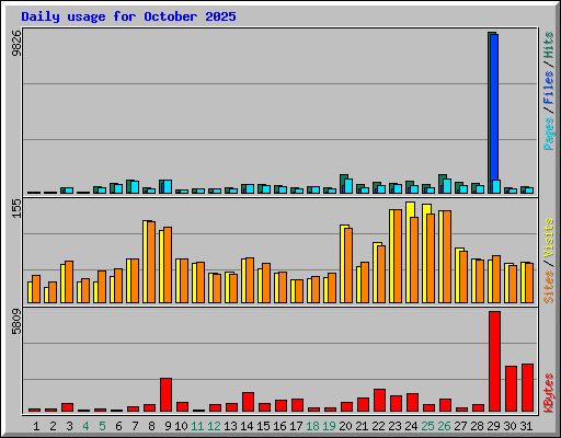 Daily usage for October 2025