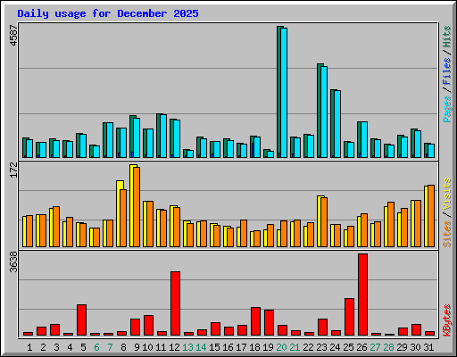 Daily usage for December 2025