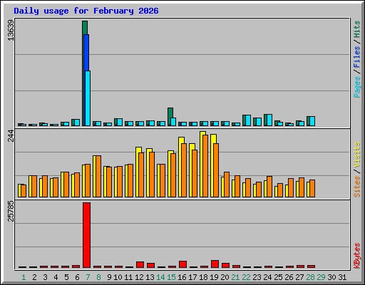 Daily usage for February 2026