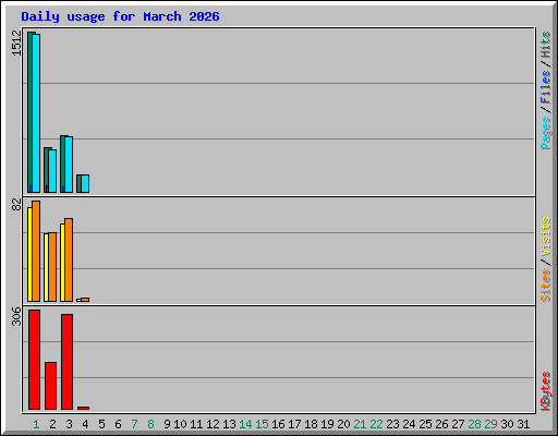 Daily usage for March 2026