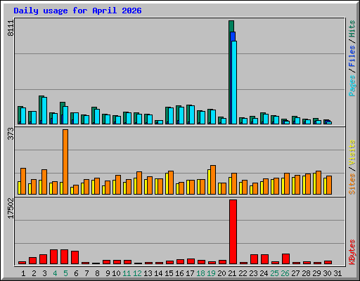 Daily usage for April 2026