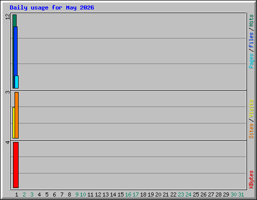 Daily usage for May 2026