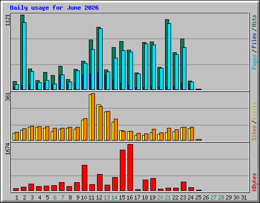 Daily usage for June 2026