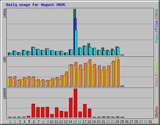 Daily usage for August 2026
