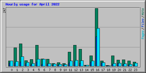 Hourly usage for April 2022