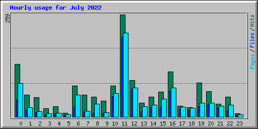 Hourly usage for July 2022