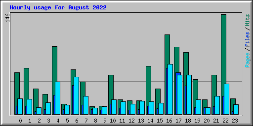 Hourly usage for August 2022
