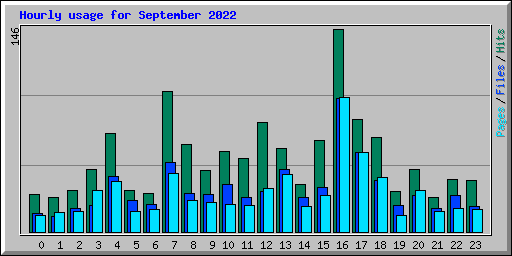 Hourly usage for September 2022