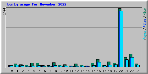 Hourly usage for November 2022