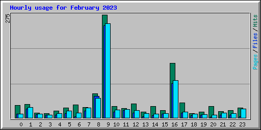 Hourly usage for February 2023