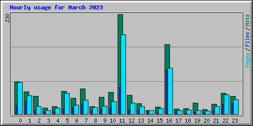 Hourly usage for March 2023