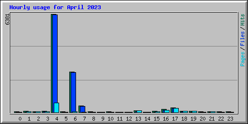Hourly usage for April 2023