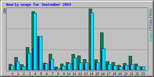 Hourly usage for September 2023