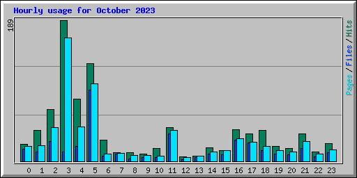 Hourly usage for October 2023