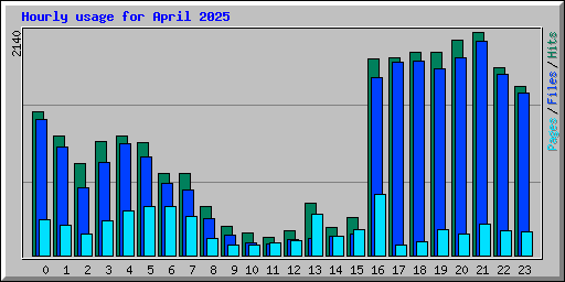 Hourly usage for April 2025