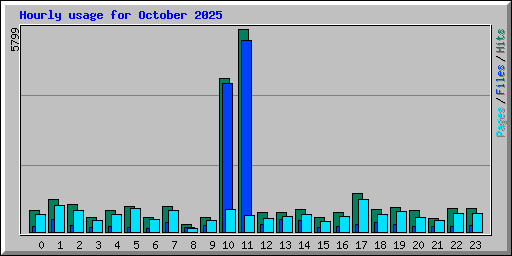 Hourly usage for October 2025