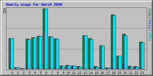 Hourly usage for March 2026