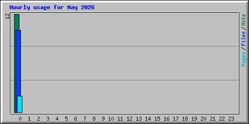 Hourly usage for May 2026