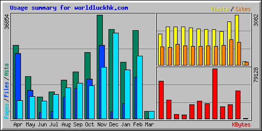 Usage summary for worldluckhk.com